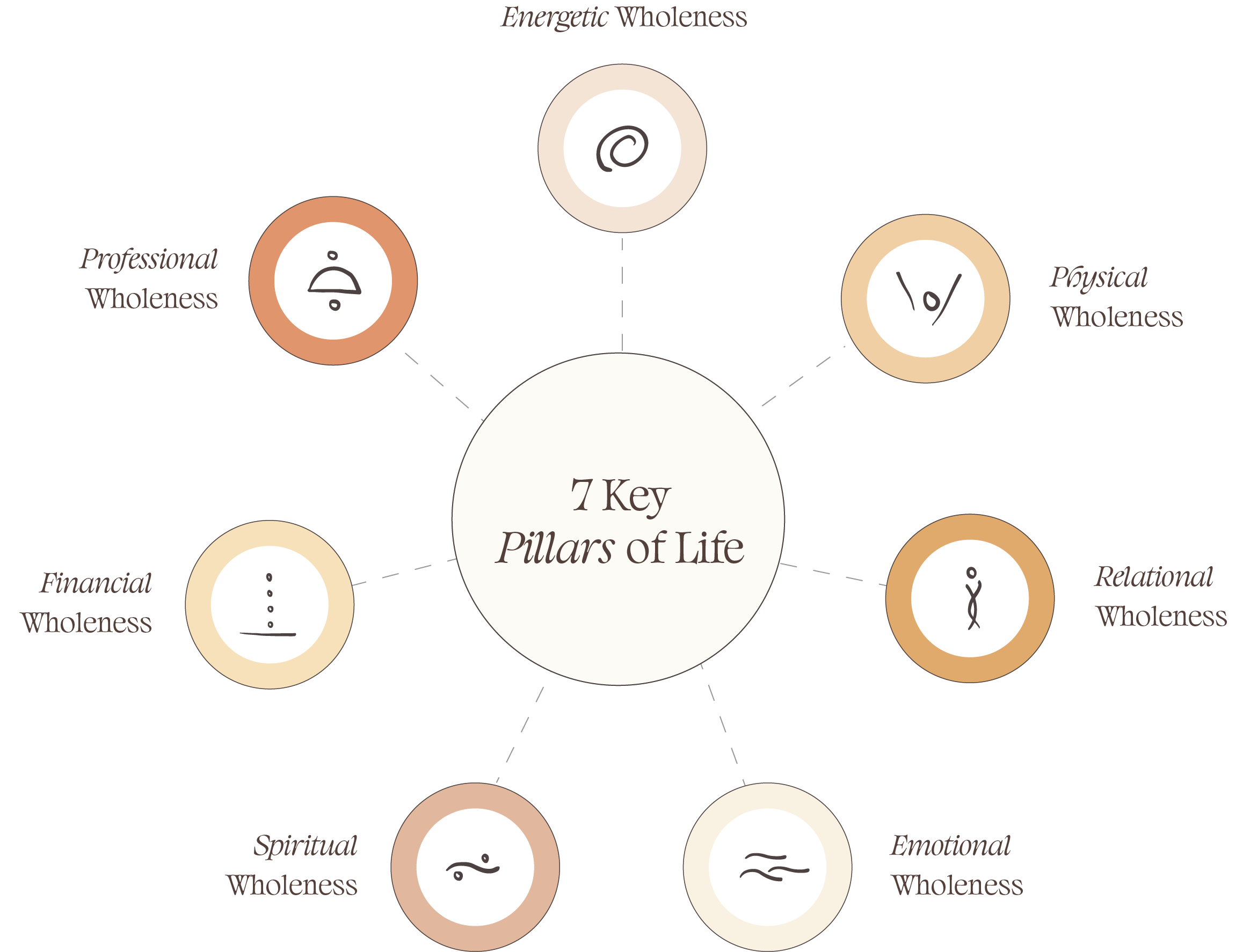 Yoly Avalos, The Wholnees Code Pillars