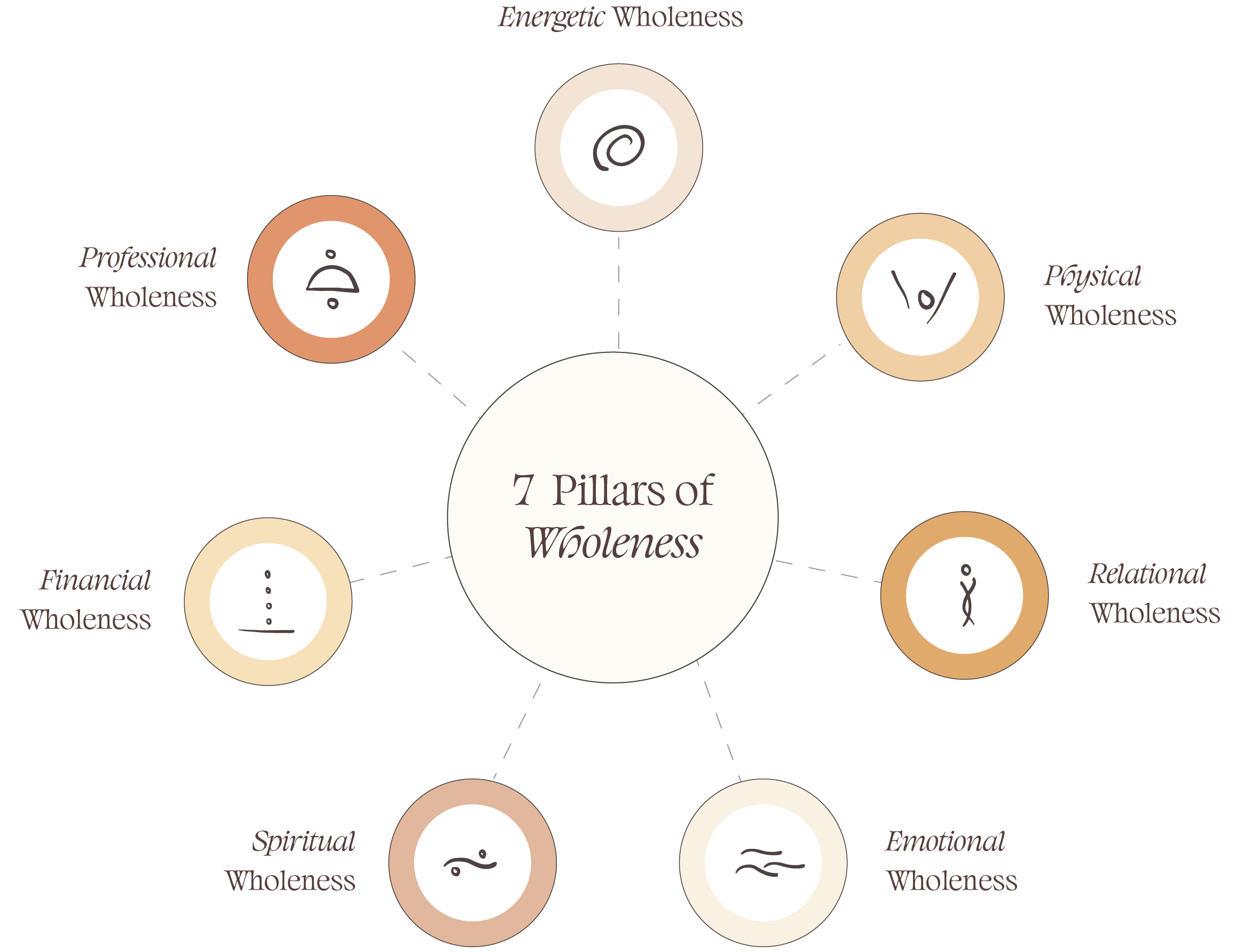 Yoly Avalos, 7 Pillars of Wholeness